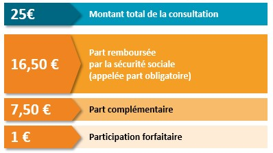 Couts consultation soin